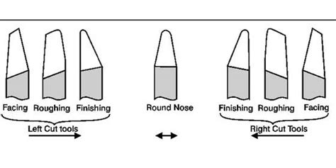 lathe thread cutting direction